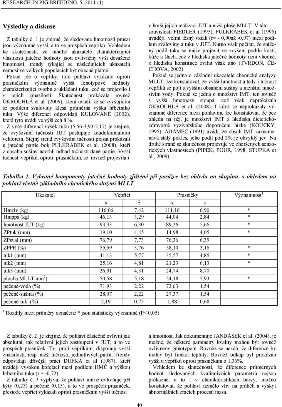 být obecně platné. Pokud jde o vepříky, toto pohlaví vykázalo oproti prasničkám významně vyšší fenotypové hodnoty charakterizující tvorbu a ukládání tuku, což se projevilo i v jejich zmasilosti.