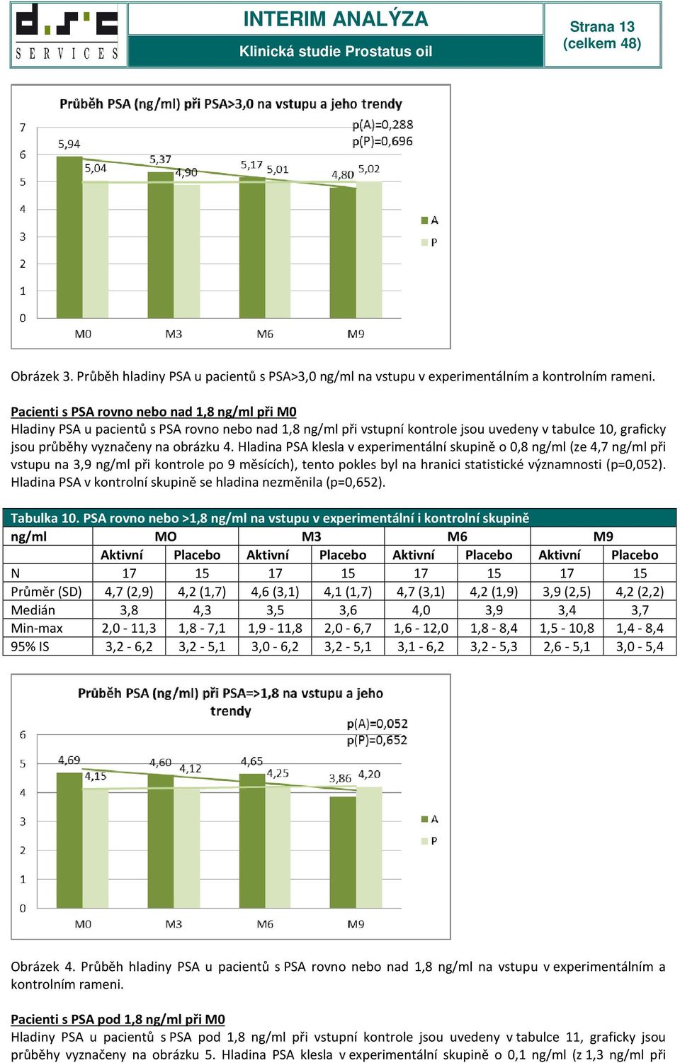 Hladina PSA klesla v experimentální skupině o 0,8 ng/ml (ze 4,7 ng/ml při vstupu na 3,9 ng/ml při kontrole po 9 měsících), tento pokles byl na hranici statistické významnosti (p=0,052).