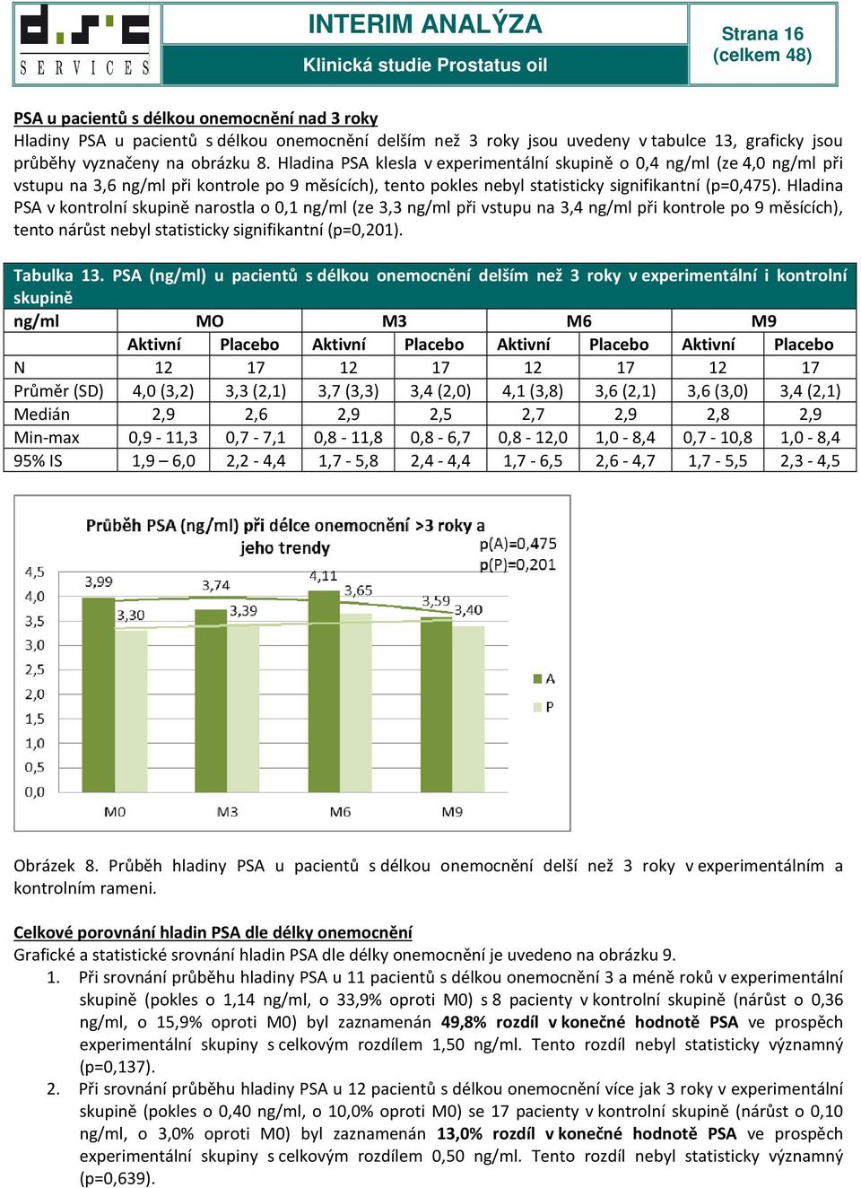 Hladina PSA v kontrolní skupině narostla o 0,1 ng/ml (ze 3,3 ng/ml při vstupu na 3,4 ng/ml při kontrole po 9 měsících), tento nárůst nebyl statisticky signifikantní (p=0,201). Tabulka 13.