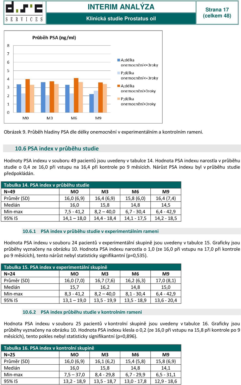 Hodnota PSA indexu narostla v průběhu studie o 0,4 ze 16,0 při vstupu na 16,4 při kontrole po 9 měsících. Nárůst PSA indexu byl v průběhu studie předpokládán. Tabulka 14.