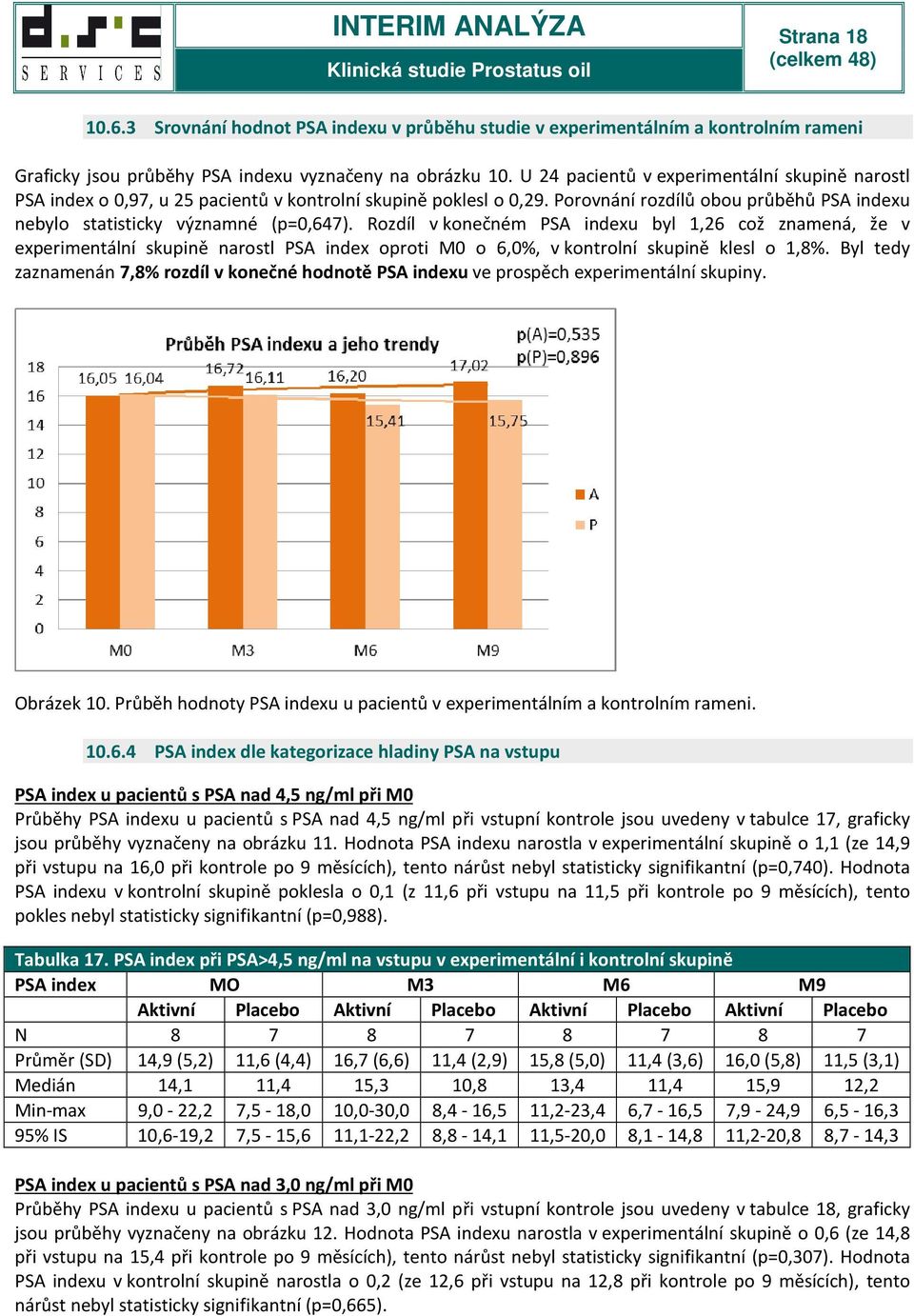 Rozdíl v konečném PSA indexu byl 1,26 což znamená, že v experimentální skupině narostl PSA index oproti M0 o 6,0%, v kontrolní skupině klesl o 1,8%.
