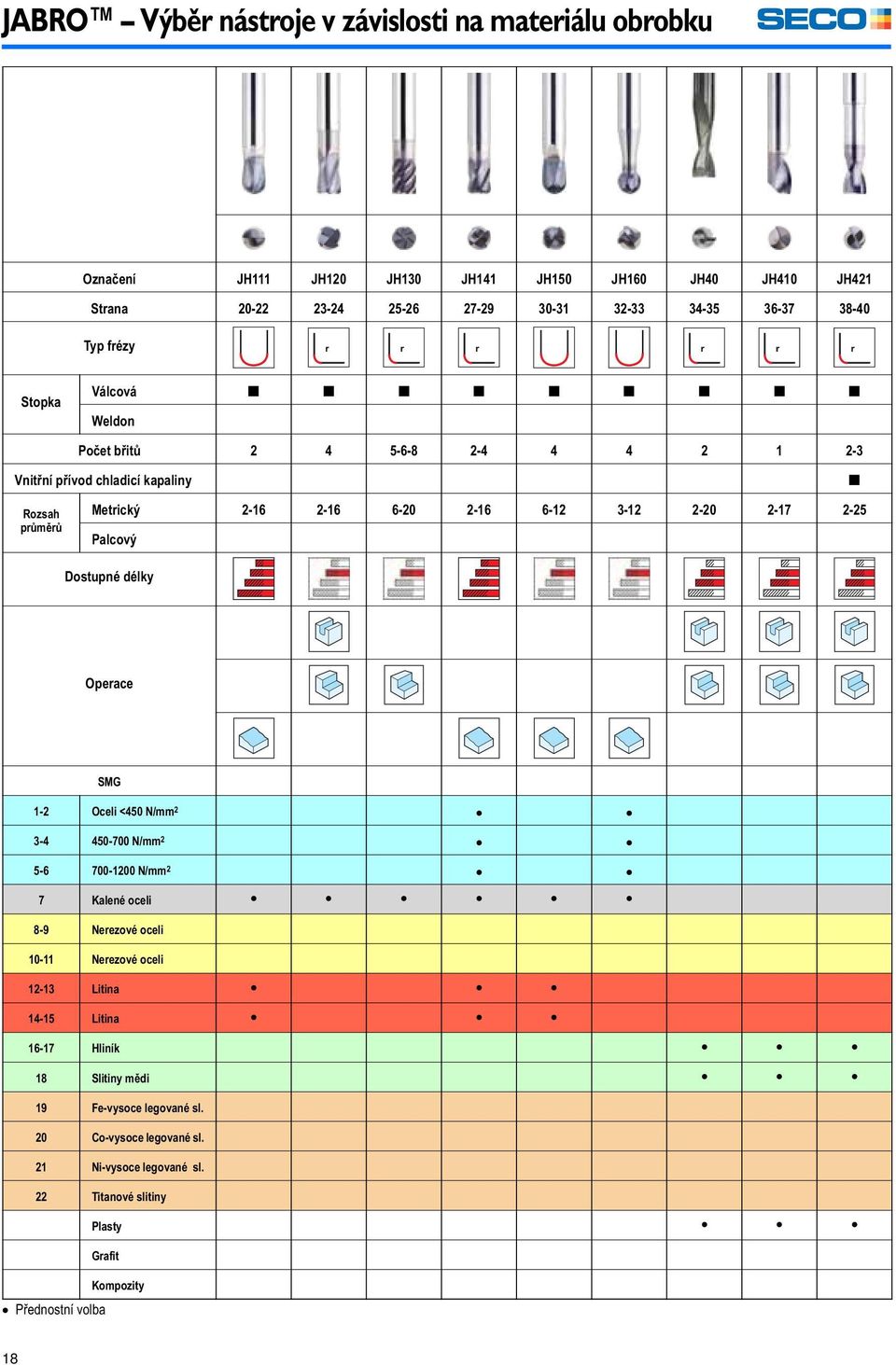 Dostupné délky Operace 1-2 Oceli <450 N/mm2 3-4 450-700 N/mm2 5-6 700-1200 N/mm2 7 Kalené oceli 8-9 Nerezové oceli 10-11 Nerezové oceli 12-13 Litina 14-15 Litina 16-17 Hliník 18 Slitiny mědi