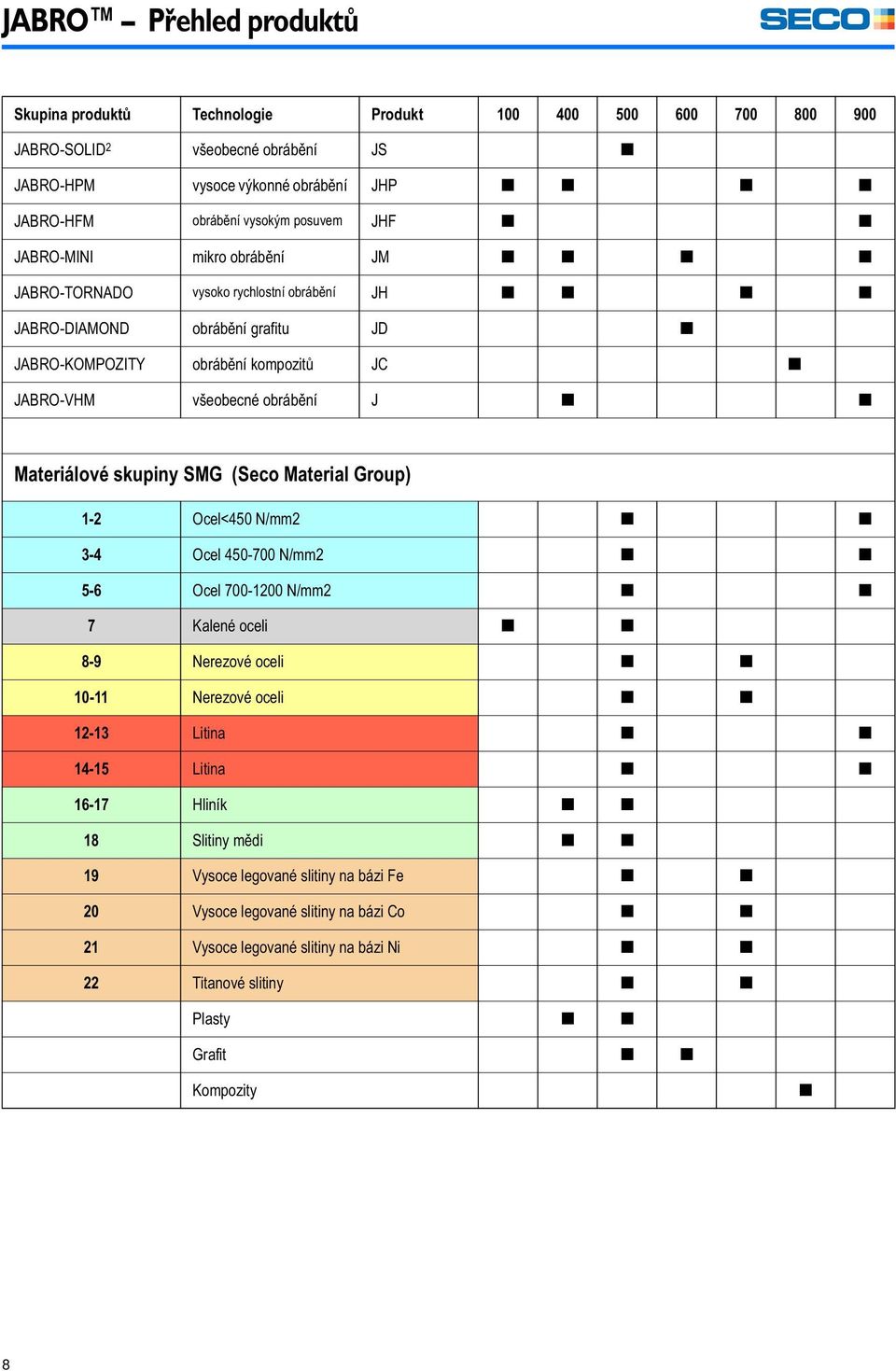 všeobecné obrábění J [ [ Materiálové skupiny (Seco Material Group) 1-2 Ocel<450 N/mm2 [ [ 3-4 Ocel 450-700 N/mm2 [ [ 5-6 Ocel 700-1200 N/mm2 [ [ 7 Kalené oceli [ [ 8-9 Nerezové oceli [ [ 10-11