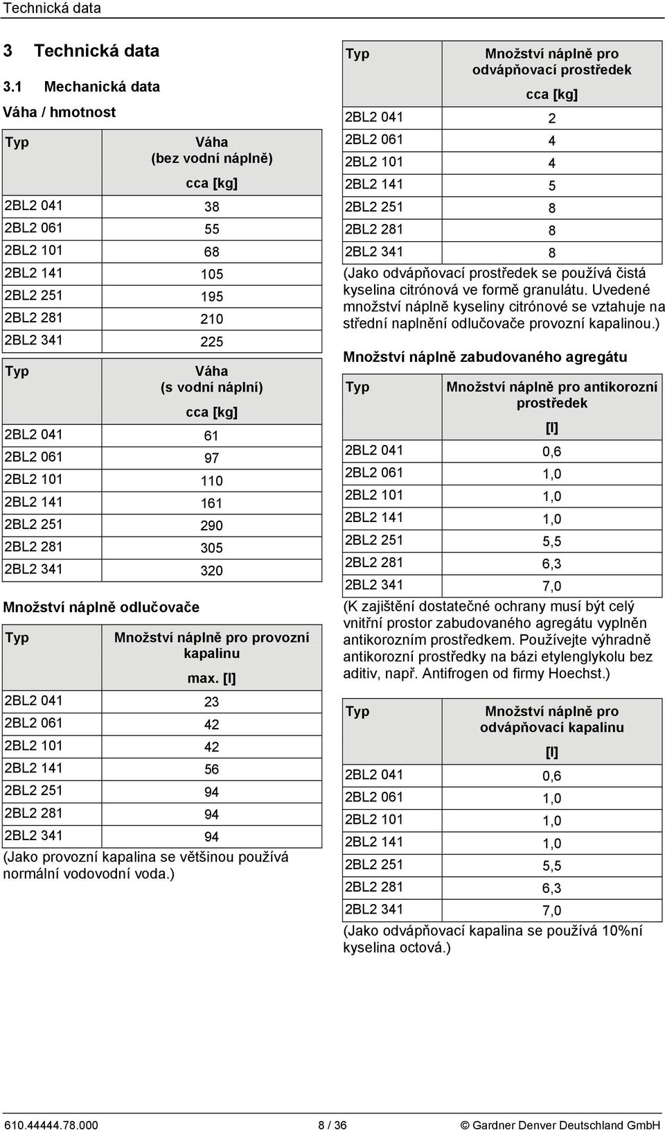 041 61 2BL2 061 97 2BL2 101 110 2BL2 141 161 2BL2 251 290 2BL2 281 305 2BL2 341 320 Množství nápně odučovače Typ Množství nápně pro provozní kapainu max.