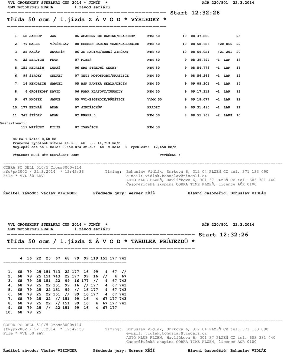 25 KABÁT ANTONÍN 06 JS RACING/HORNÍ JIRČANY KTM 50 10 08:59.021 :21.201 20 4. 22 BERDYCH PETR 07 PLZEŇ KTM 50 9 08:39.797-1 LAP 18 5. 151 HEDRLÍN LUKÁŠ 06 SMS STŘEDNÍ ČECHY KTM 50 9 08:54.