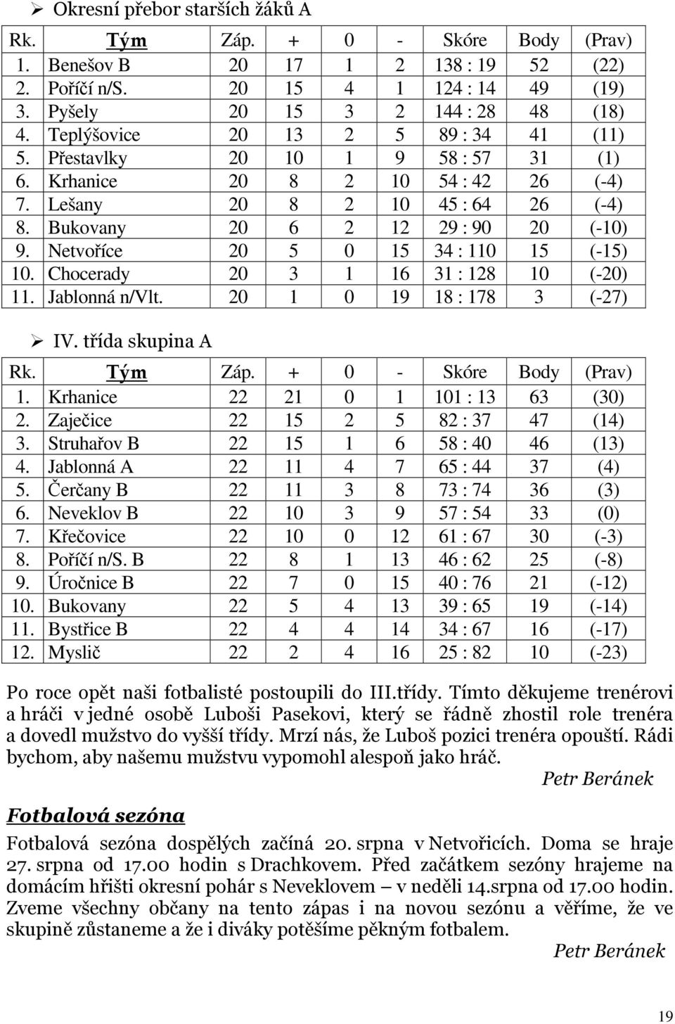 Netvoříce 20 5 0 15 34 : 110 15 (-15) 10. Chocerady 20 3 1 16 31 : 128 10 (-20) 11. Jablonná n/vlt. 20 1 0 19 18 : 178 3 (-27) IV. třída skupina A Rk. Tým Záp. + 0 - Skóre Body (Prav) 1.
