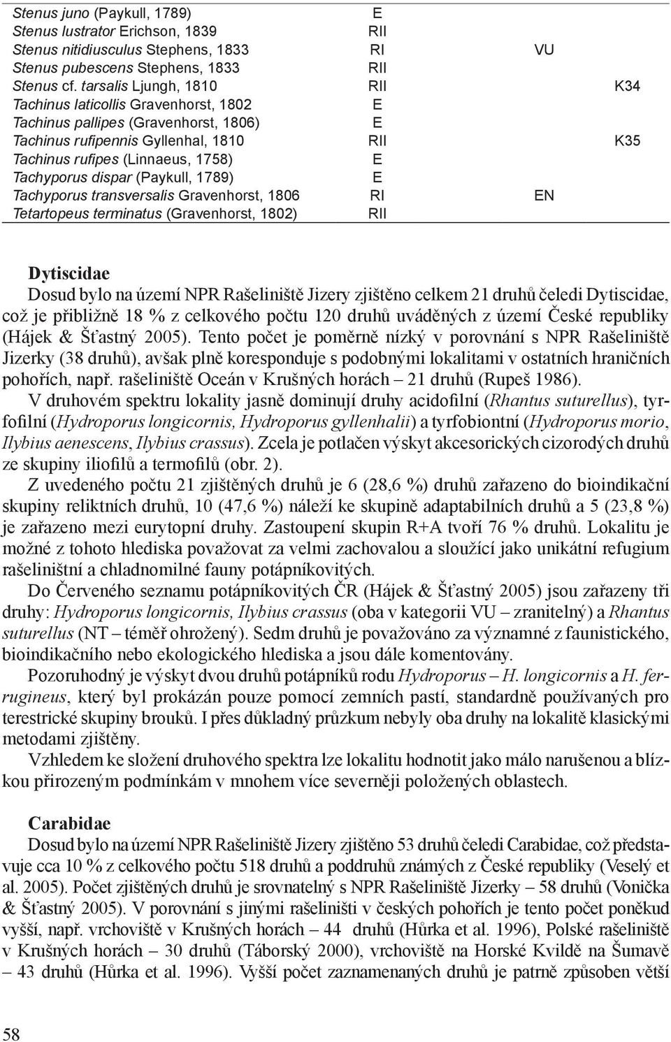 (Paykull, 1789) Tachyporus transversalis Gravenhorst, 1806 RI N Tetartopeus terminatus (Gravenhorst, 1802) Dytiscidae Dosud bylo na území NPR Rašeliniště Jizery zjištěno celkem 21 druhů čeledi