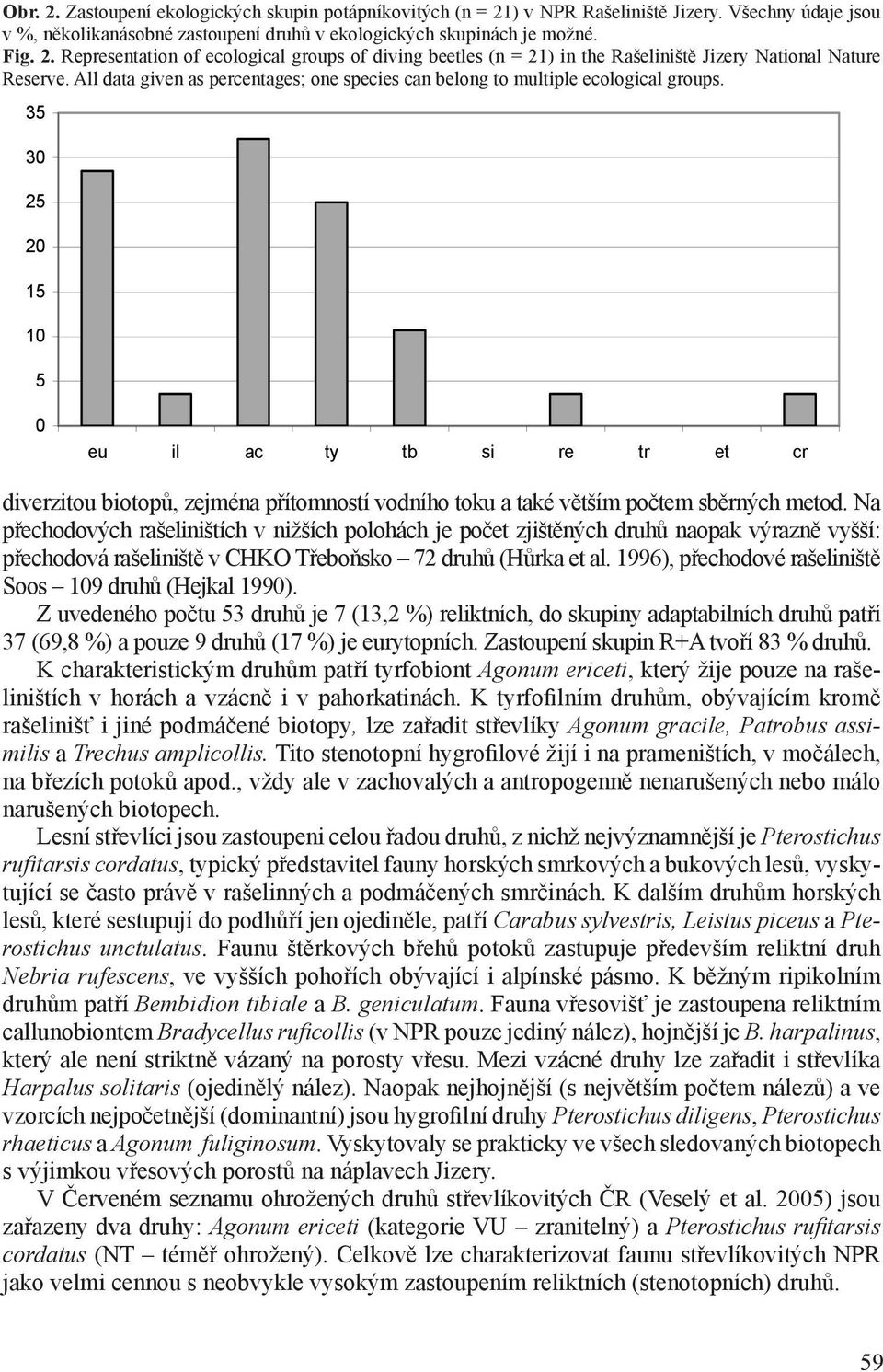 35 30 25 20 15 10 5 0 eu il ac ty tb si re tr et cr diverzitou biotopů, zejména přítomností vodního toku a také větším počtem sběrných metod.