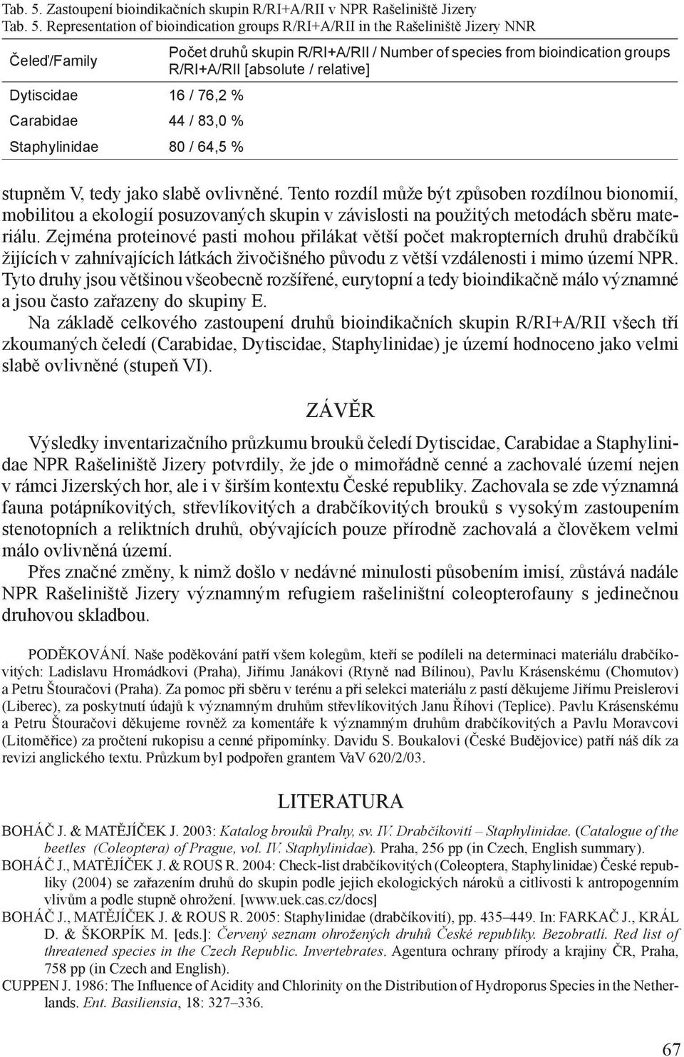 Staphylinidae 80 / 64,5 % Počet druhů skupin R/RI+/ / Number of species from bioindication groups R/RI+/ [absolute / relative] stupněm V, tedy jako slabě ovlivněné.