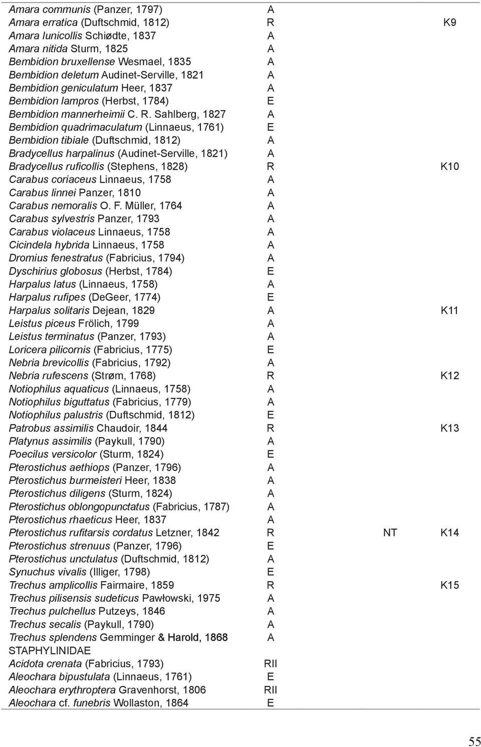 Sahlberg, 1827 Bembidion quadrimaculatum (Linnaeus, 1761) Bembidion tibiale (Duftschmid, 1812) Bradycellus harpalinus (udinet-serville, 1821) Bradycellus ruficollis (Stephens, 1828) R K10 Carabus