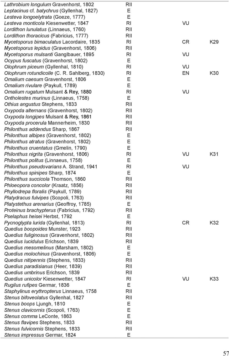 bimaculatus Lacordaire, 1835 RI CR K29 Mycetoporus lepidus (Gravenhorst, 1806) Mycetoporus mulsanti Ganglbauer, 1895 RI VU Ocypus fuscatus (Gravenhorst, 1802) Olophrum piceum (Gyllenhal, 1810) RI VU