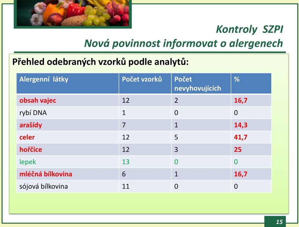 obsah vajec 12 2 16,7 rybí DNA 1 0 0 arašídy 7 1 14,3 celer 12 5 41,7