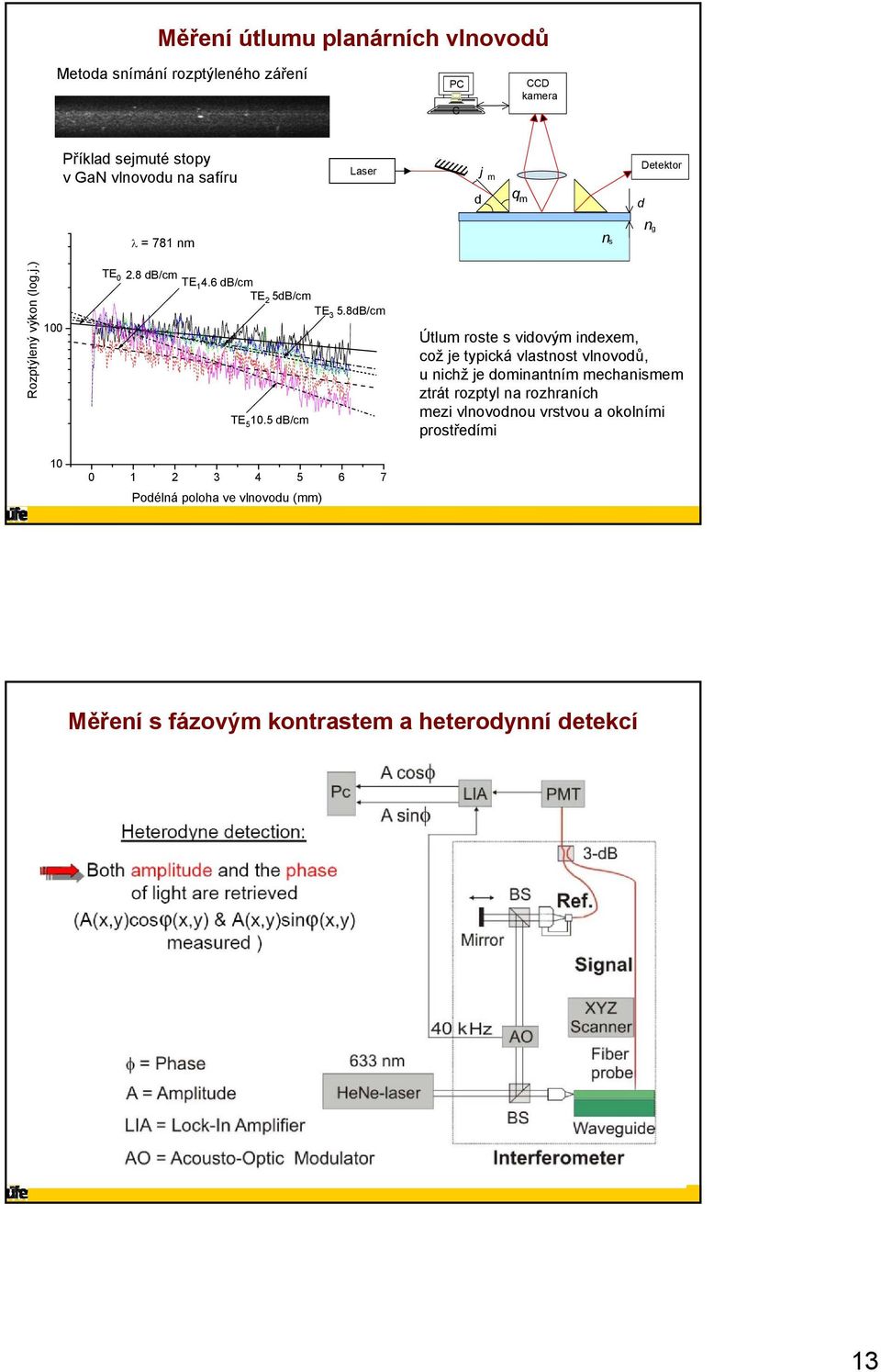 5 db/cm Útlum roste s vidovým indexem, což je typická vlastnost vlnovodů, u nichž je dominantním mechanismem ztrát rozptyl na