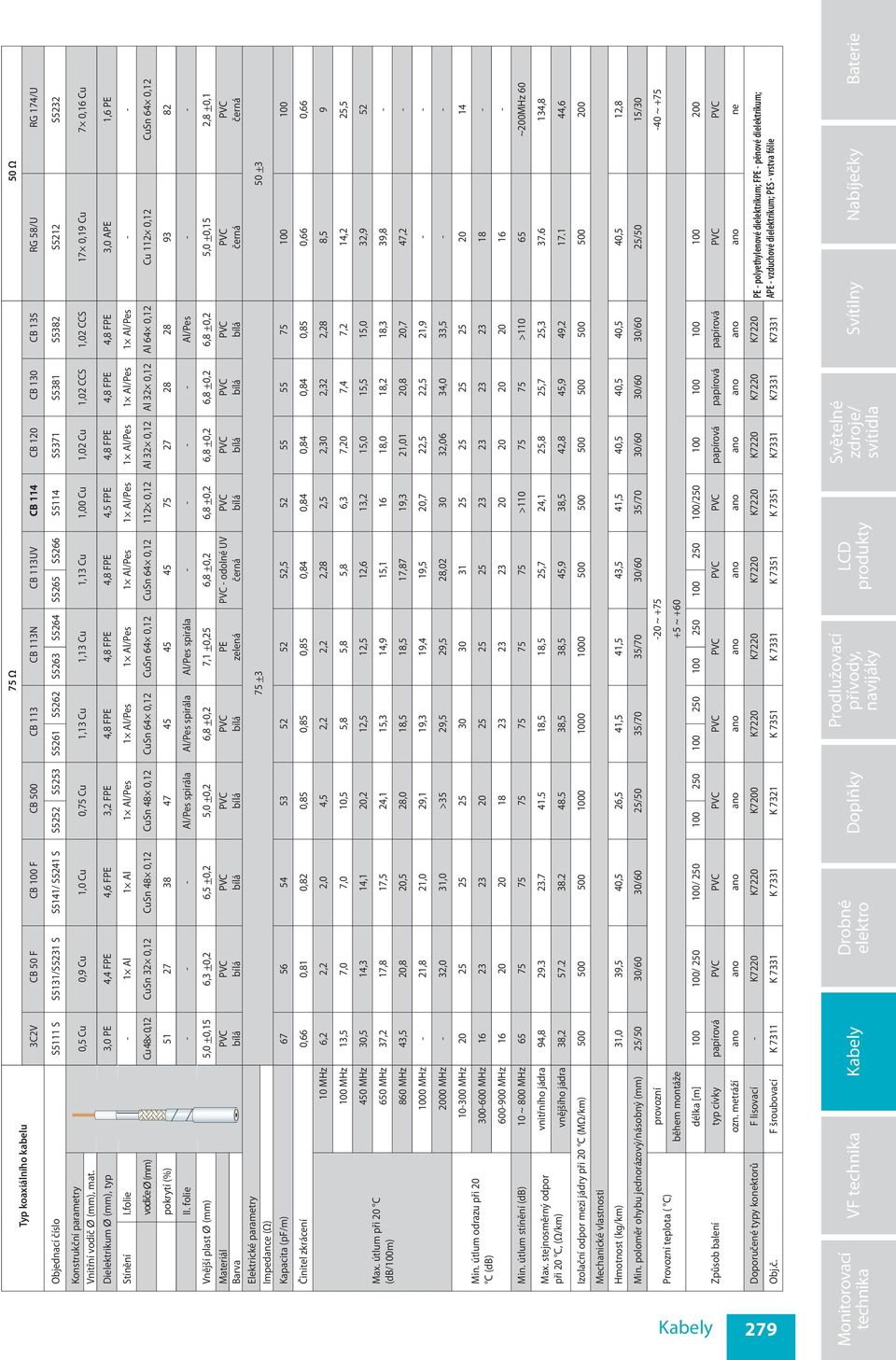 Cu Vnitřní vodič Ø (mm), mat. Dielektrikum Ø (mm), typ 3,0 PE 4,4 FPE 4,6 FPE 3,2 FPE 4,8 FPE 4,8 FPE 4,8 FPE 4,5 FPE 4,8 FPE 4,8 FPE 4,8 FPE 3,0 APE 1,6 PE Stínění I.