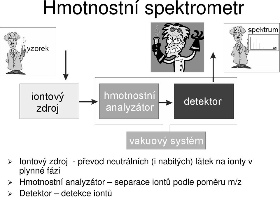 ionty v plynné fázi Hmotnostní analyzátor