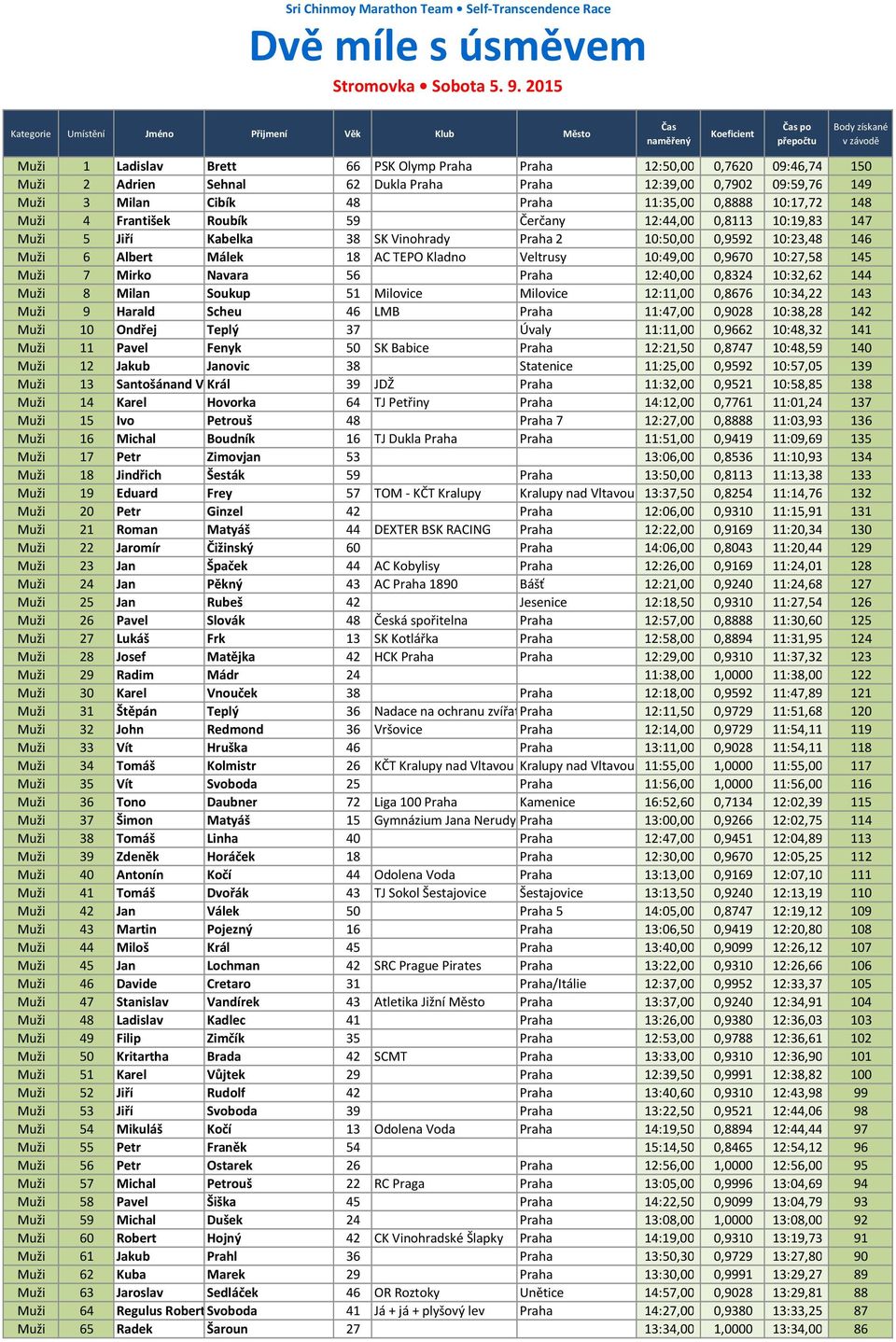 149 Muži 3 Milan Cibík 48 Praha 11:35,00 0,8888 10:17,72 148 Muži 4 František Roubík 59 Čerčany 12:44,00 0,8113 10:19,83 147 Muži 5 Jiří Kabelka 38 SK Vinohrady Praha 2 10:50,00 0,9592 10:23,48 146