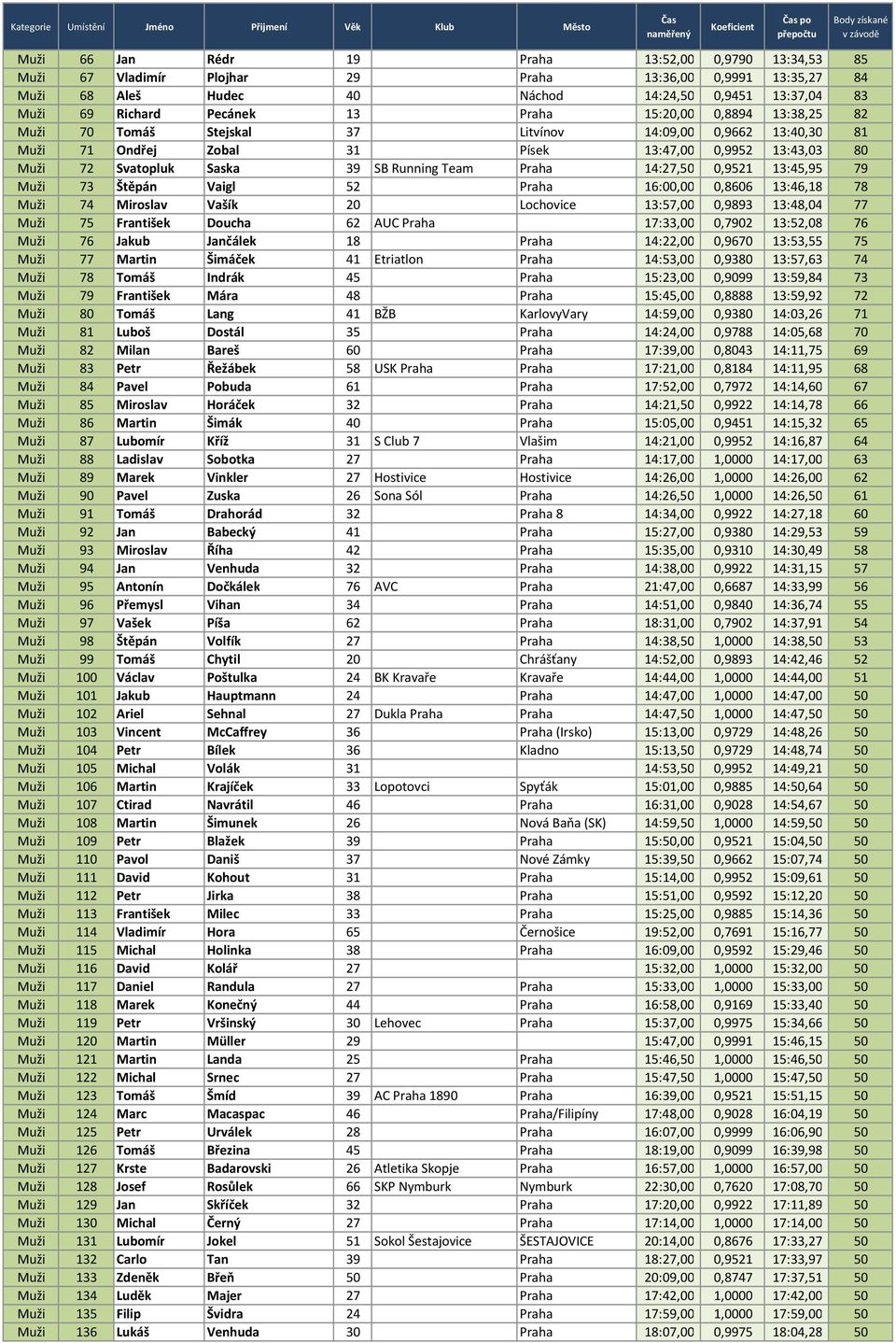 Praha 14:27,50 0,9521 13:45,95 79 Muži 73 Štěpán Vaigl 52 Praha 16:00,00 0,8606 13:46,18 78 Muži 74 Miroslav Vašík 20 Lochovice 13:57,00 0,9893 13:48,04 77 Muži 75 František Doucha 62 AUC Praha