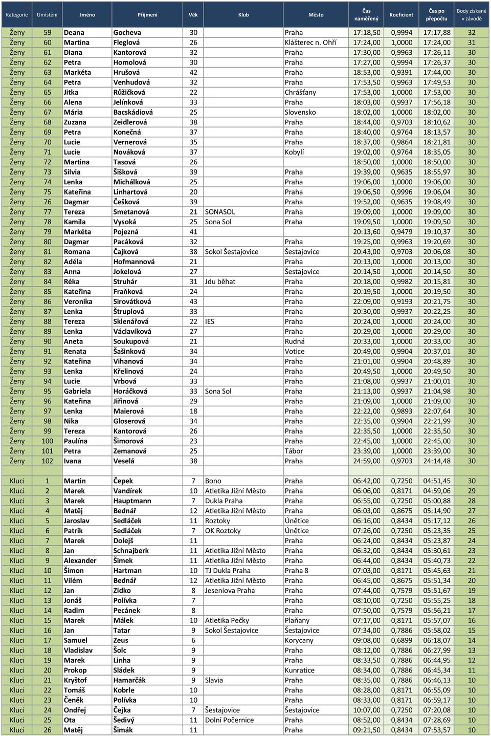 0,9391 17:44,00 30 Ženy 64 Petra Venhudová 32 Praha 17:53,50 0,9963 17:49,53 30 Ženy 65 Jitka Růžičková 22 Chrášťany 17:53,00 1,0000 17:53,00 30 Ženy 66 Alena Jelínková 33 Praha 18:03,00 0,9937