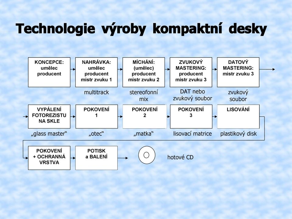 multitrack stereofonní mix DAT nebo zvukový soubor zvukový soubor VYPÁLENÍ FOTOREZISTU NA SKLE POKOVENÍ 1 POKOVENÍ 2