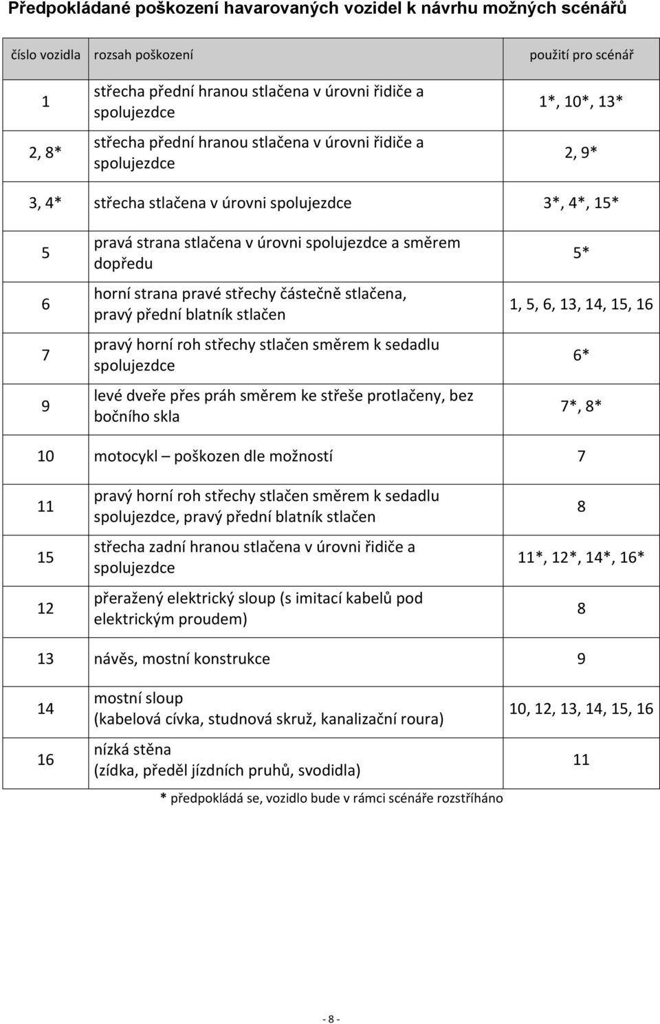 přední blatník stlačen pravý horní roh střechy stlačen směrem k sedadlu levé dveře přes práh směrem ke střeše protlačeny, bez bočního skla 5* 1, 5, 6, 13, 14, 15, 16 6* 7*, 8* 10 motocykl poškozen