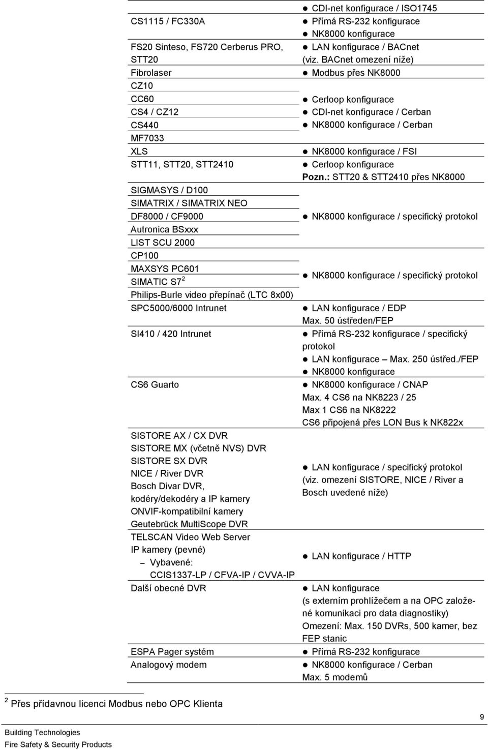 DVR NICE / River DVR Bosch Divar DVR, kodéry/dekodéry a IP kamery ONVIF-kompatibilní kamery Geutebrück MultiScope DVR TELSCAN Video Web Server IP kamery (pevné) Vybavené: CCIS1337-LP / CFVA-IP /