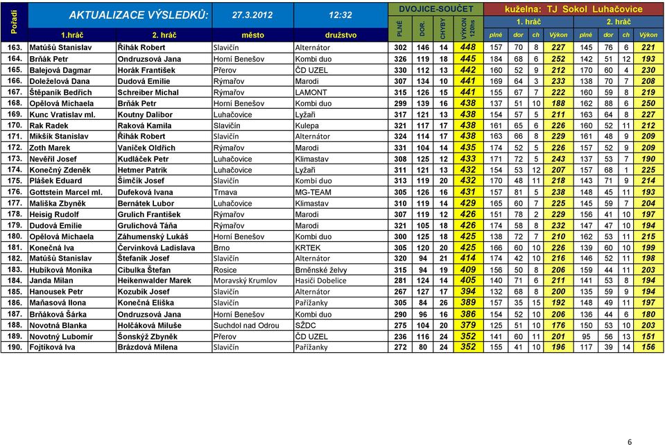 Štěpaník Bedřich Schreiber Michal Rýmařov LAMONT 315 126 15 441 155 67 7 222 160 59 8 219 168. Opělová Michaela Brňák Petr Horní Benešov Kombi duo 299 139 16 438 137 51 10 188 162 88 6 250 169.