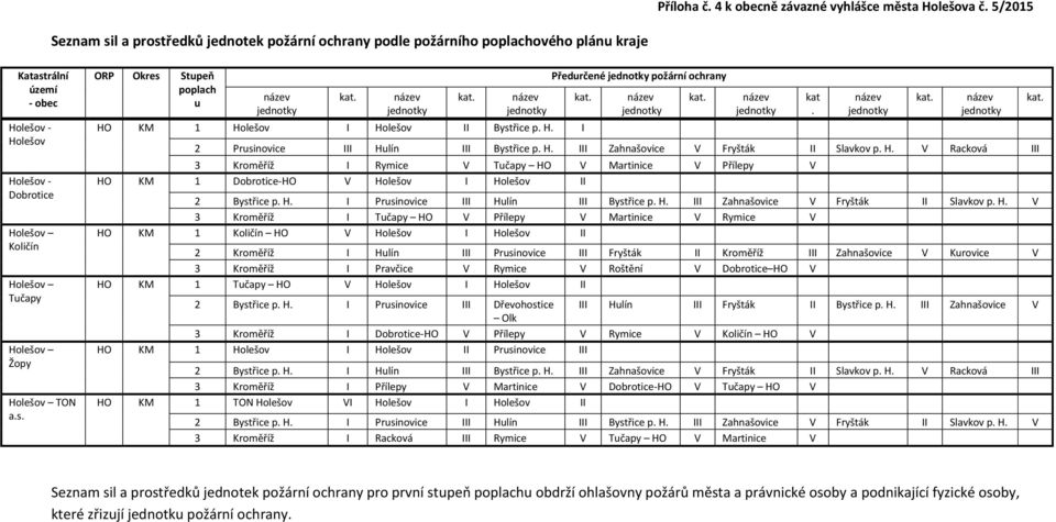 Žopy Holešov TON a.s. ORP Okres Stupeň poplach u HO KM 1 Holešov I Holešov II Bystřice p. H. I Předurčené požární ochrany kat. 2 Prusinovice III Hulín III Bystřice p. H. III Zahnašovice V Fryšták II Slavkov p.