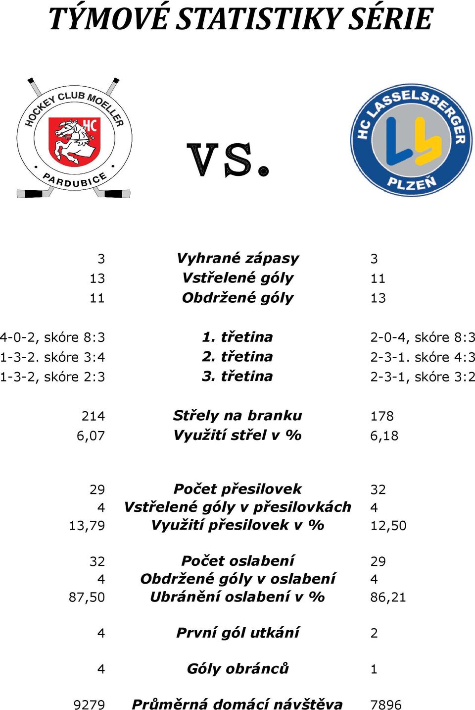 třetina 2-3-1, skóre 3:2 214 Střely na branku 178 6,07 Využití střel v % 6,18 29 Počet přesilovek 32 4 Vstřelené góly v