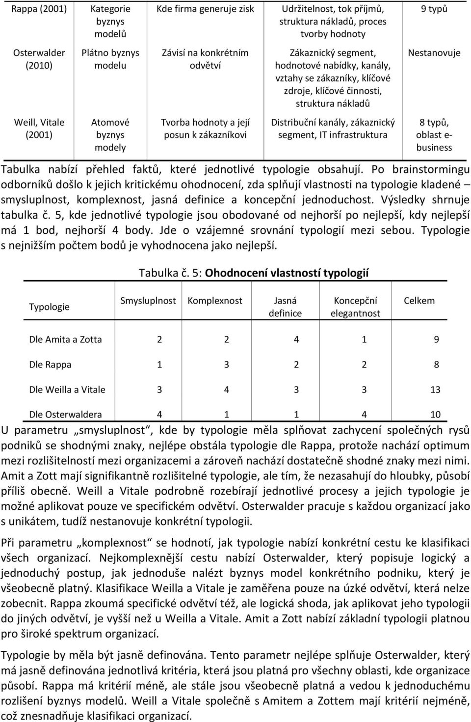 nákladů Distribuční kanály, zákaznický segment, IT infrastruktura 9 typů Nestanovuje 8 typů, oblast e- business Tabulka nabízí přehled faktů, které jednotlivé typologie obsahují.