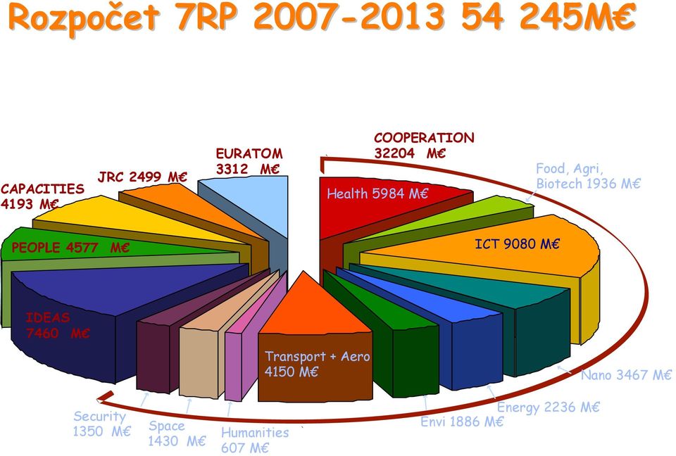 1936 M PEOPLE 4577 M ICT 9080 M IDEAS 7460 M Transport + Aero 4150 M