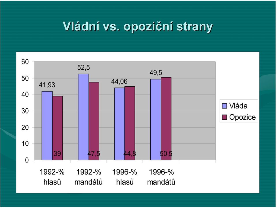 49,5 40 30 Vláda Opozice 20 10 0 1992-%