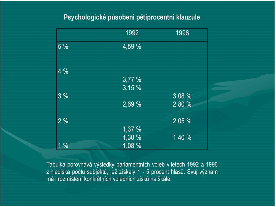 porovnává výsledky parlamentních voleb v letech 1992 a 1996 z hlediska počtu