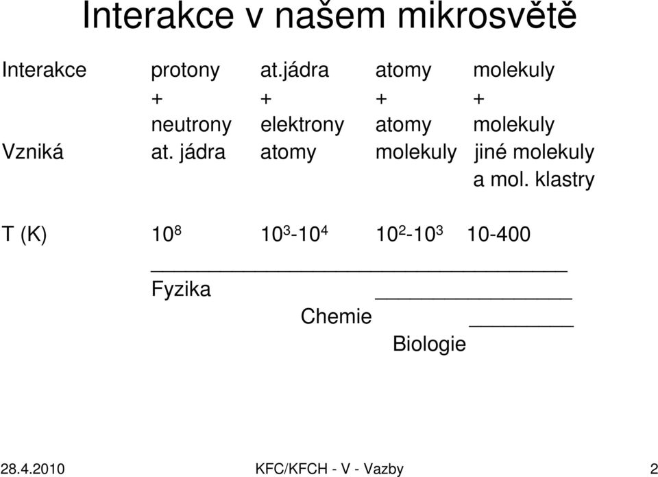 Vzniká at. jádra atomy molekuly jiné molekuly a mol.