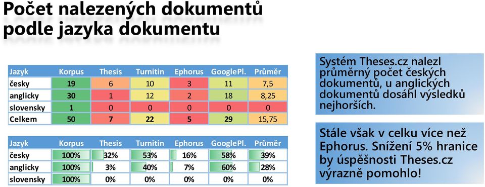 Ephorus GooglePl. Průměr česky 100% 32% 53% 16% 58% 39% anglicky 100% 3% 40% 7% 60% 28% slovensky 100% 0% 0% 0% 0% 0% Systém Theses.