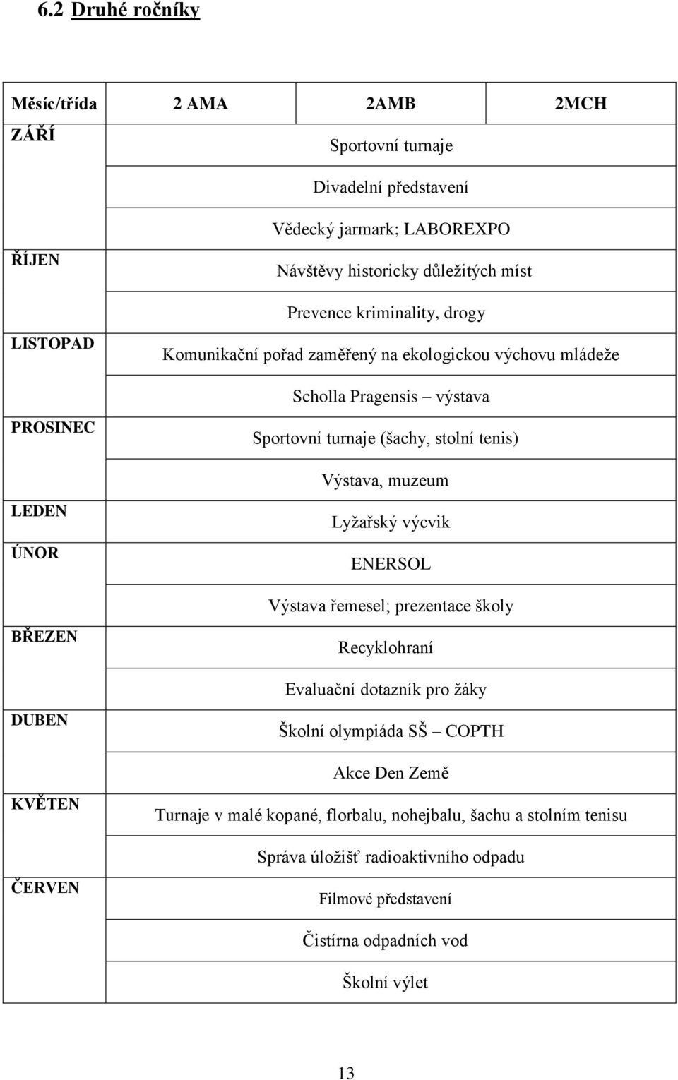 muzeum LEDEN ÚNOR Lyţařský výcvik ENERSOL Výstava řemesel; prezentace školy BŘEZEN Recyklohraní Evaluační dotazník pro ţáky DUBEN Školní olympiáda SŠ COPTH Akce Den Země