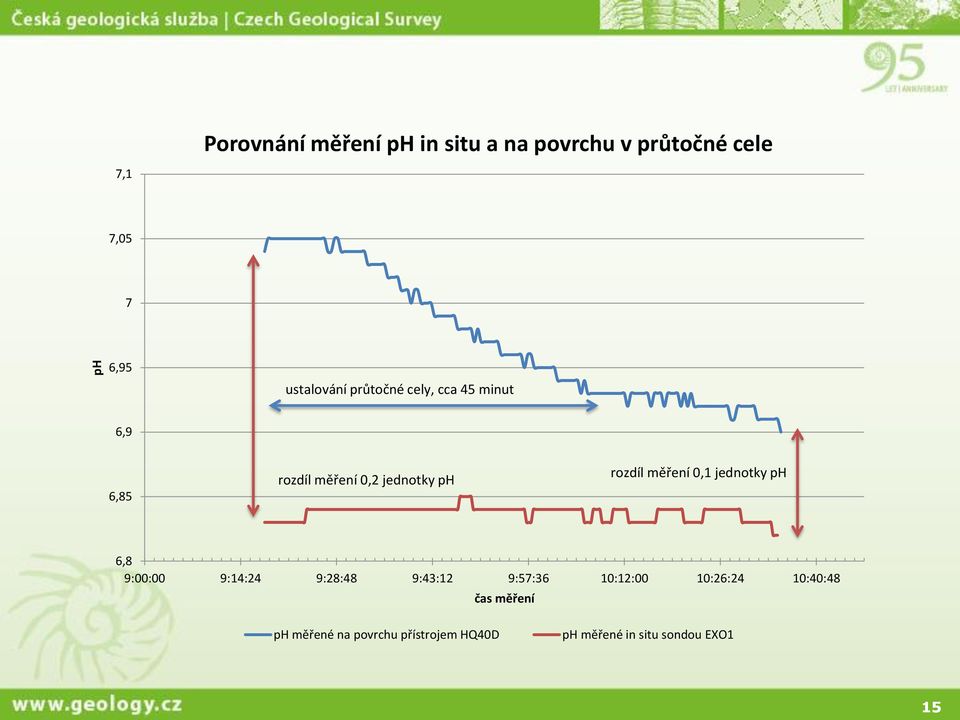 rozdíl měření 0,1 jednotky ph 6,8 9:00:00 9:14:24 9:28:48 9:43:12 9:57:36 10:12:00