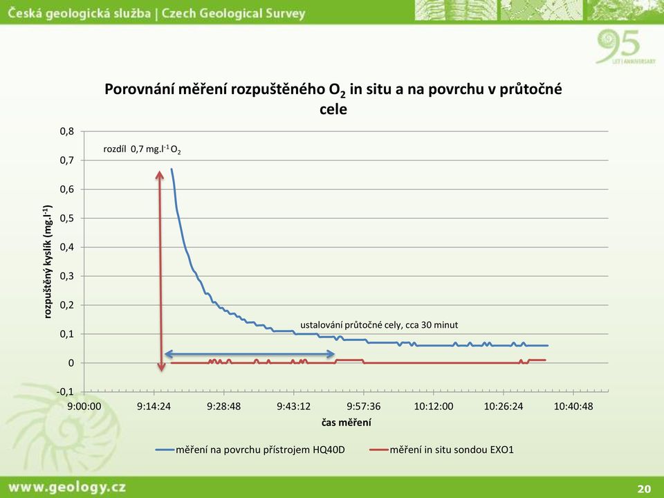 rozdíl 0,7 mg.