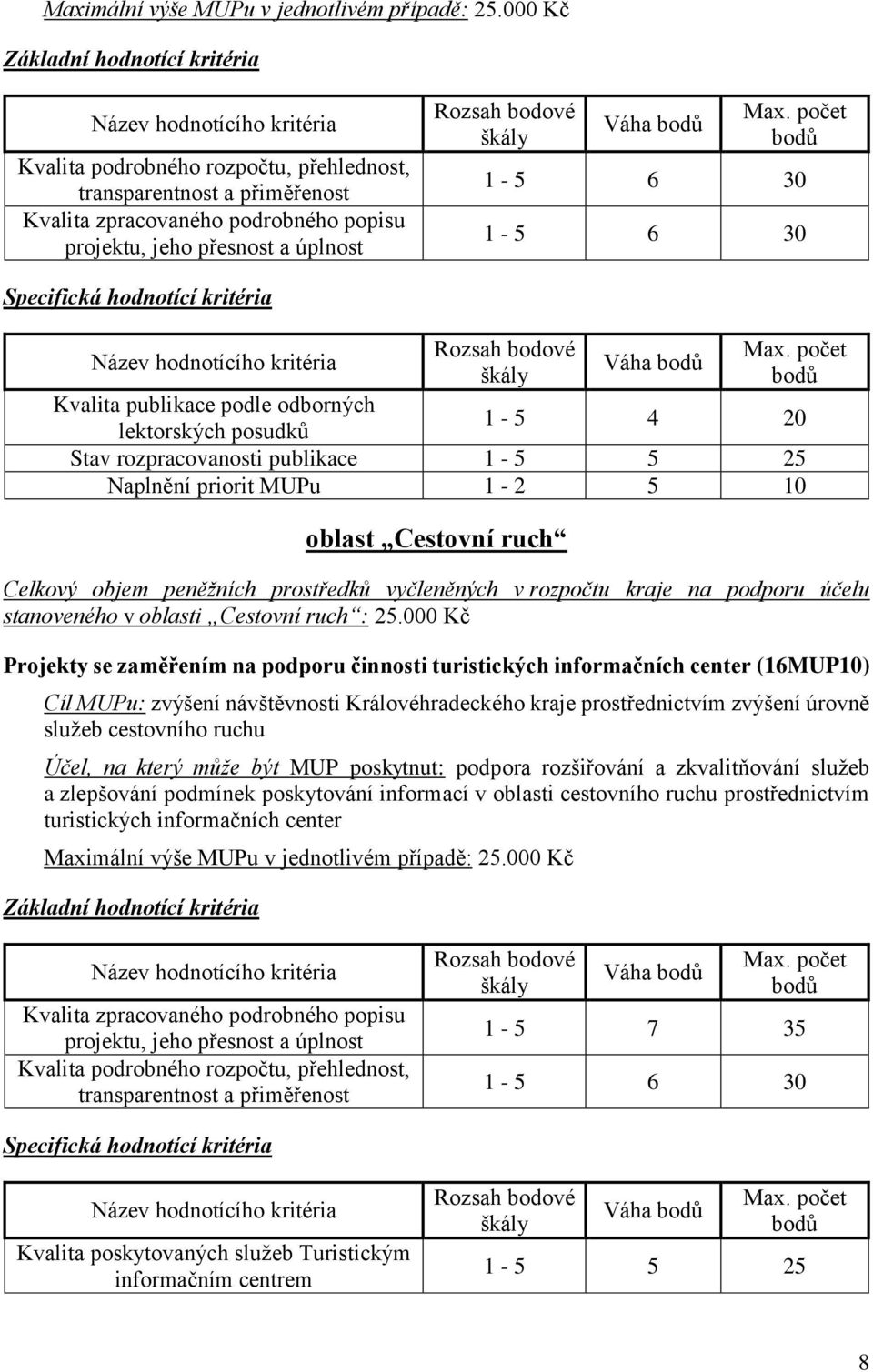 vyčleněných v rozpočtu kraje na podporu účelu stanoveného v oblasti Cestovní ruch : 25.