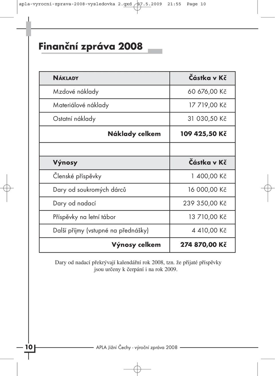 719,00 Kč 31 030,50 Kč 109 425,50 Kč Výnosy Členské příspěvky Dary od soukromých dárců Dary od nadací Příspěvky na letní tábor Další příjmy