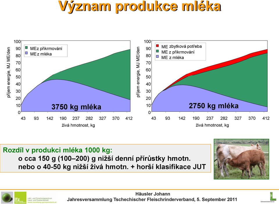 20 20 10 3750 kg mléka Milch 10 2750 kg mléka Milch 0 0 43 93 142 190 237 282 327 370 412 43 93 142 190 237 282 327 370 412 Lebendmasse, živá hmotnost, kg