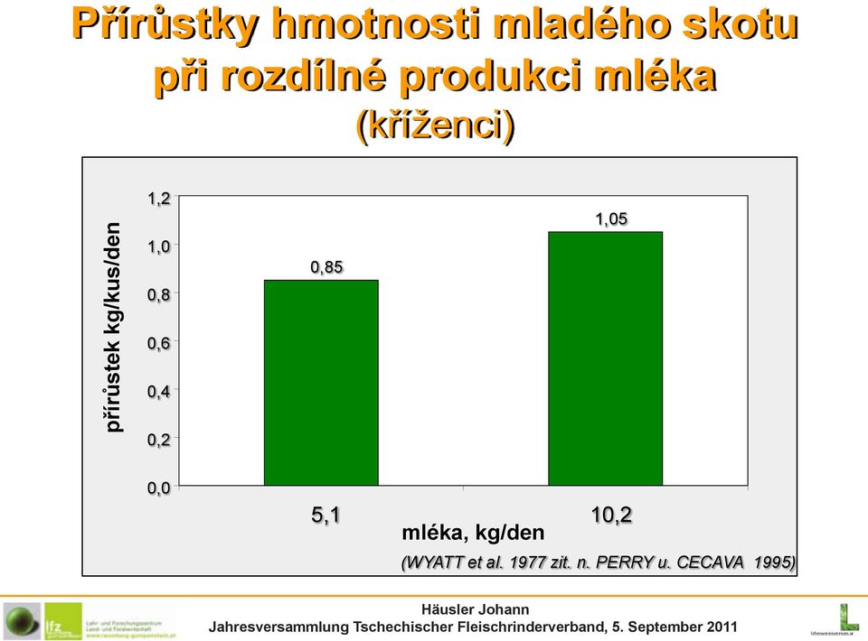 1,0 0,8 0,85 1,05 0,6 0,4 0,2 0,0 5,1 10,2 mléka,