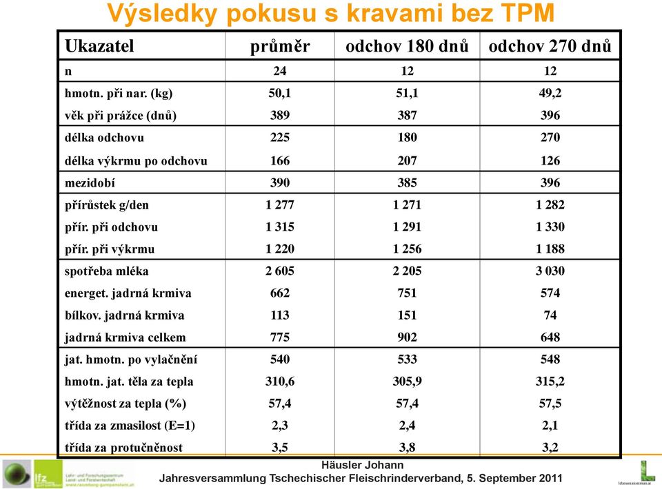 282 přír. při odchovu 1 315 1 291 1 330 přír. při výkrmu 1 220 1 256 1 188 spotřeba mléka 2 605 2 205 3 030 energet. jadrná krmiva 662 751 574 bílkov.