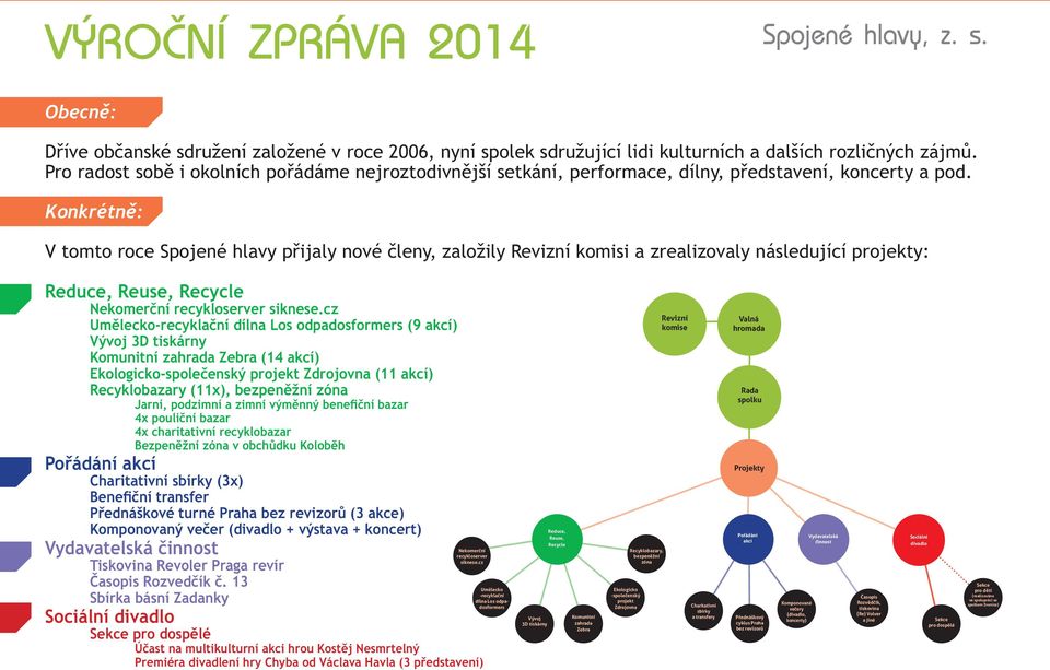 Konkrétně: V tomto roce Spojené hlavy přijaly nové členy, založily Revizní komisi a zrealizovaly následující projekty: Reduce, Reuse, Recycle Nekomerční recykloserver siknese.
