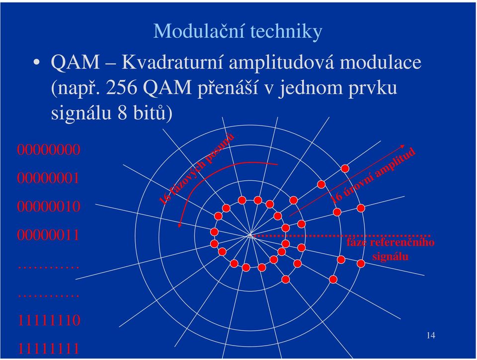 256 QAM přenáší v jednom prvku signálu 8 bitů) 00000000