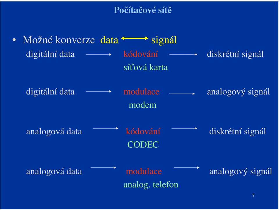 analogový signál modem analogová data kódování diskrétní