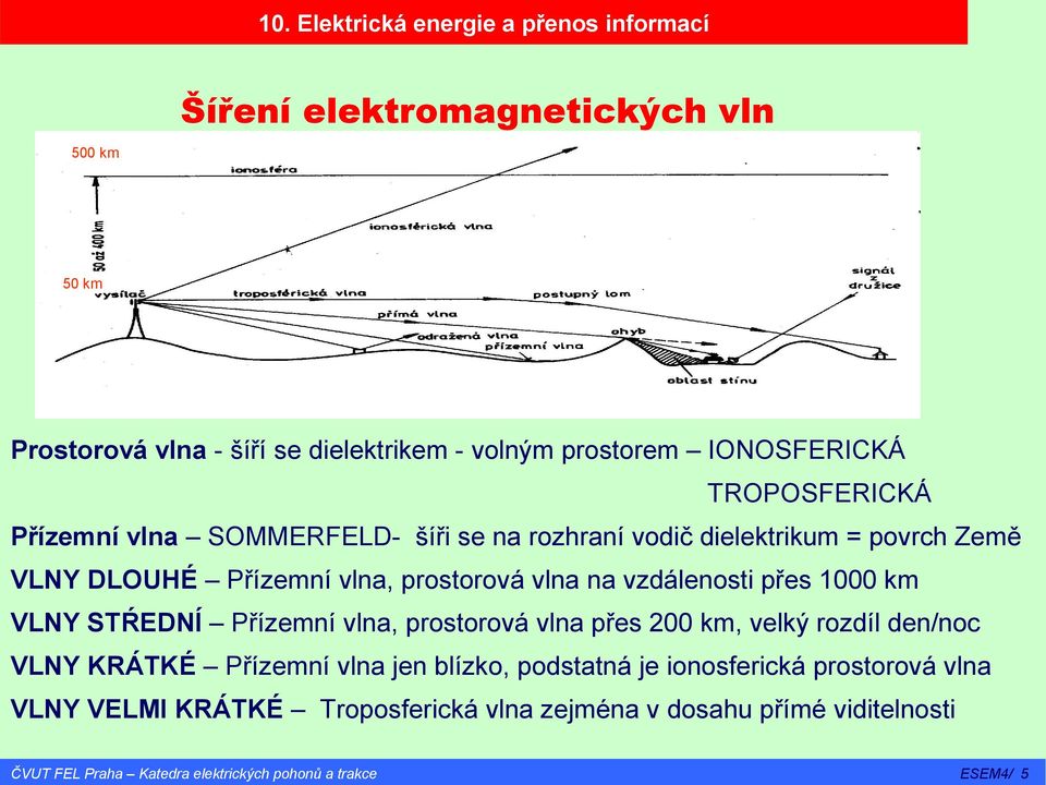 prostorová vlna na vzdálenosti přes 1000 km VLNY STŔEDNÍ Přízemní vlna, prostorová vlna přes 200 km, velký rozdíl den/noc VLNY