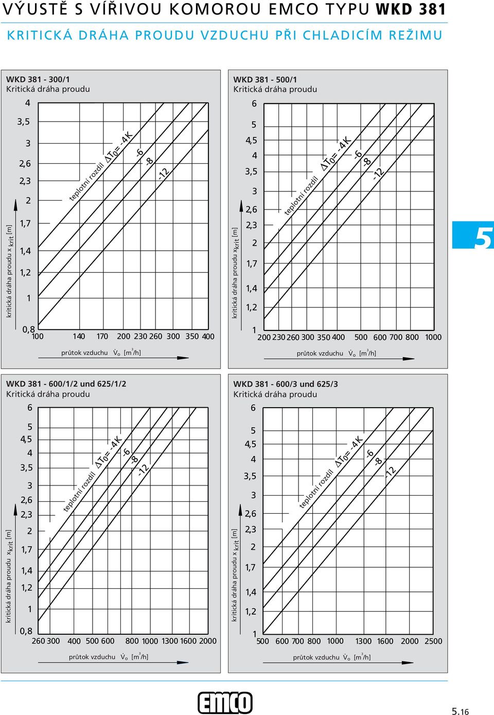 00 00 800 00 průtok vzduchu V o [m /h] WKD 8-00// und // Kritická dráha proudu WKD 8-00/ und / Kritická dráha proudu,,,, T 0 = -K - -8 -,,, T 0 = -K - -8 - kritická