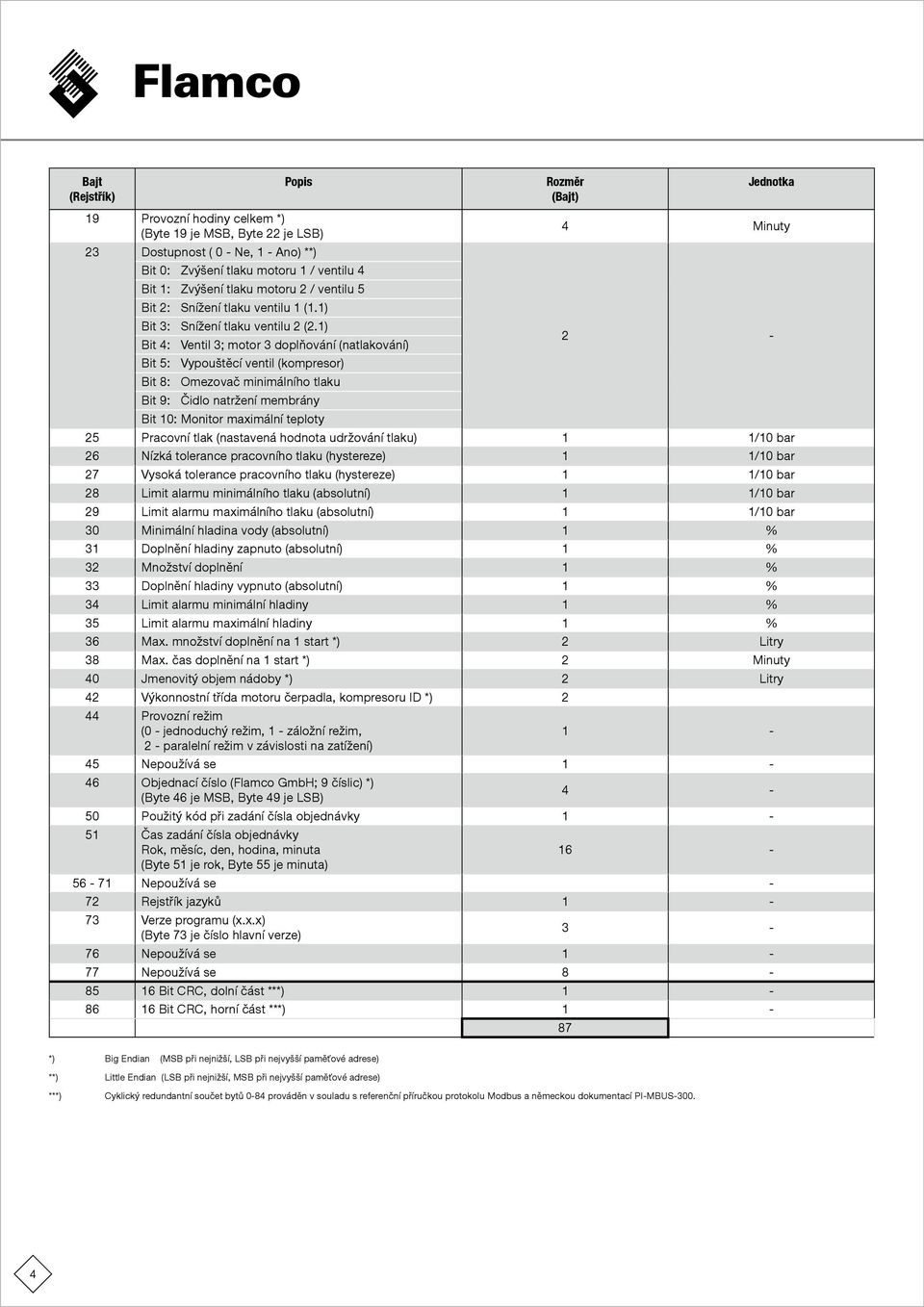 1) Bit 4: Ventil 3; motor 3 doplňování (natlakování) Bit 5: Vypouštěcí ventil (kompresor) Bit 8: Omezovač minimálního tlaku Bit 9: Čidlo natržení membrány Bit 10: Monitor maximální teploty 2-25