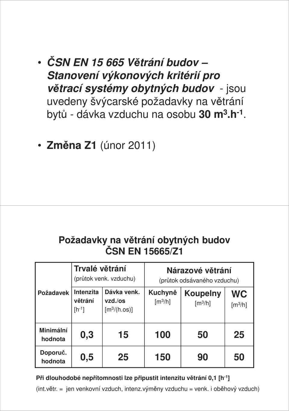 vzduchu) Nárazové větrání (průtok odsávaného vzduchu) Požadavek Intenzita větrání [h -1 ] Dávka venk. vzd./os [m 3 /(h.