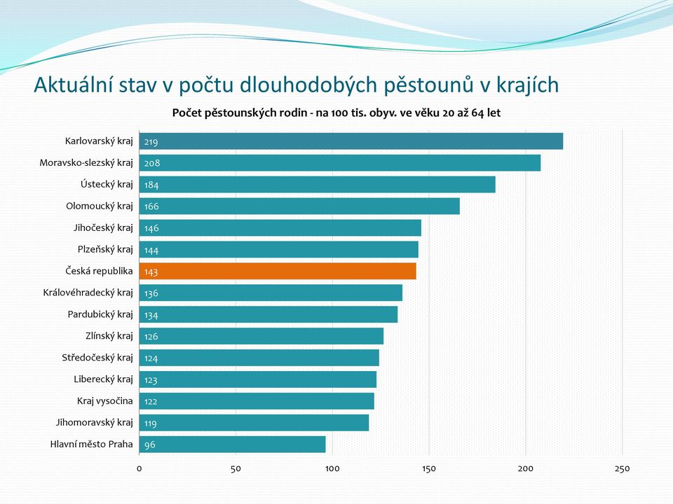 Plzeňský kraj Česká republika Královéhradecký kraj Pardubický kraj Zlínský kraj Středočeský kraj Liberecký